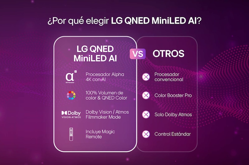 LG QNED evo AI QNED85 Mini LED for Ultimate Gameplay shows a vibrant, high-speed racing scene with a blurred comparison inset highlighting Motion Booster 288, while supporting 144Hz, VRR, AMD FreeSync, ALLM, HGiG, and GeForce NOW.